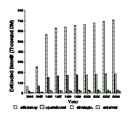 Results of benefit assesssment