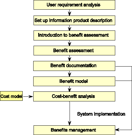 Steps of benefit assessmant